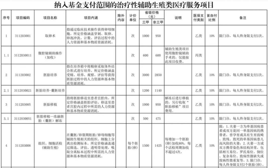 衡阳辅助生殖纳入医保(辅助生殖纳入医保惠及百万人)